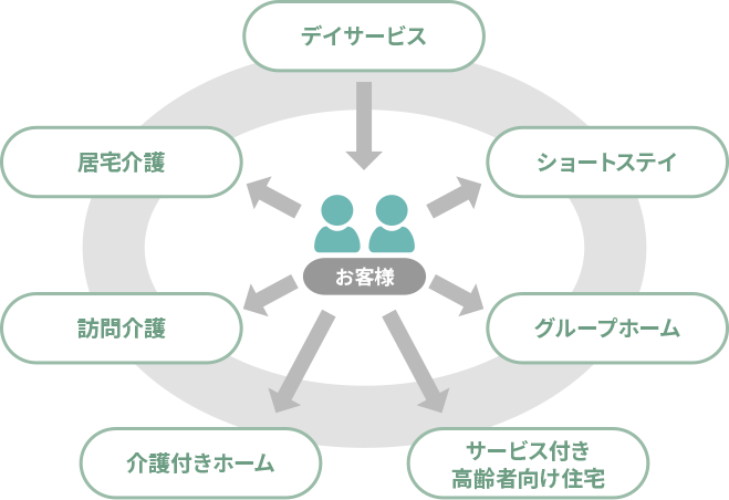 ワンストップサービス